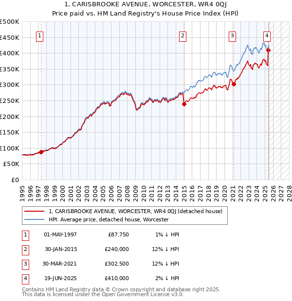 1, CARISBROOKE AVENUE, WORCESTER, WR4 0QJ: Price paid vs HM Land Registry's House Price Index