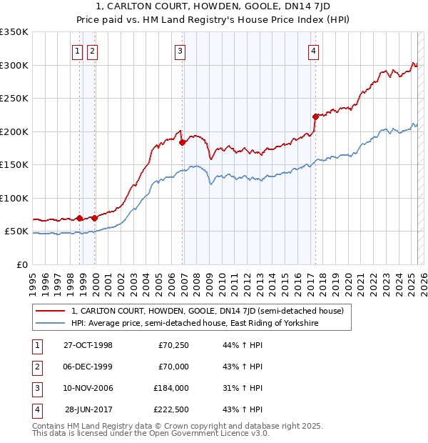 1, CARLTON COURT, HOWDEN, GOOLE, DN14 7JD: Price paid vs HM Land Registry's House Price Index
