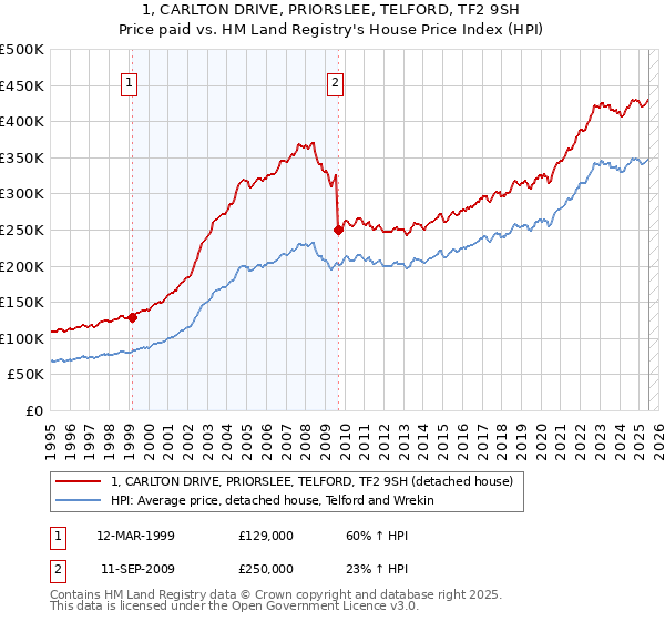 1, CARLTON DRIVE, PRIORSLEE, TELFORD, TF2 9SH: Price paid vs HM Land Registry's House Price Index