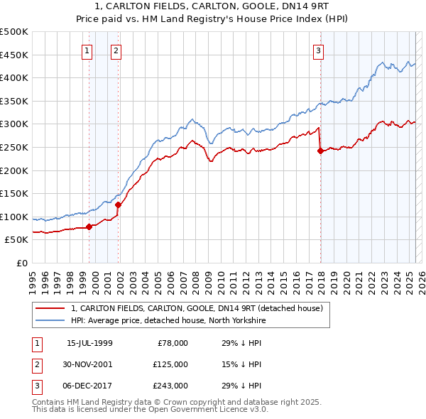 1, CARLTON FIELDS, CARLTON, GOOLE, DN14 9RT: Price paid vs HM Land Registry's House Price Index