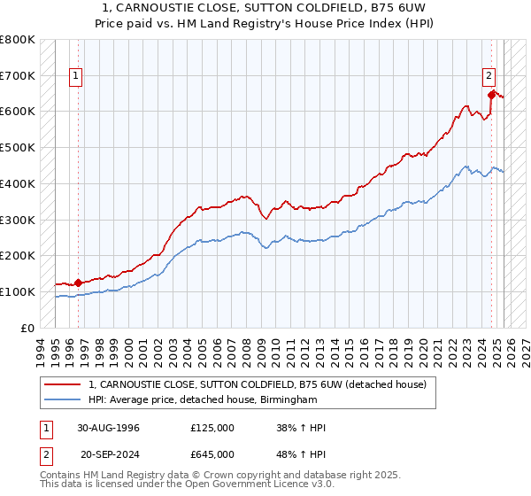 1, CARNOUSTIE CLOSE, SUTTON COLDFIELD, B75 6UW: Price paid vs HM Land Registry's House Price Index