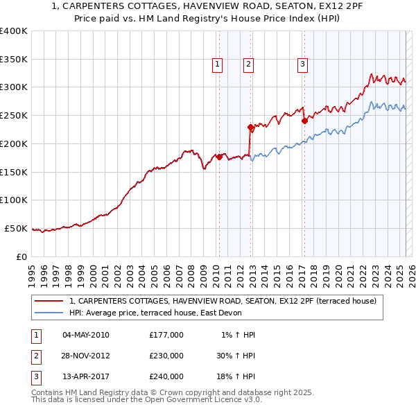 1, CARPENTERS COTTAGES, HAVENVIEW ROAD, SEATON, EX12 2PF: Price paid vs HM Land Registry's House Price Index