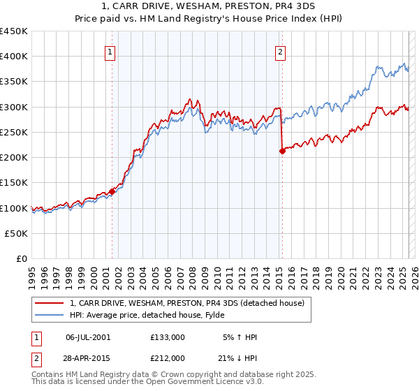 1, CARR DRIVE, WESHAM, PRESTON, PR4 3DS: Price paid vs HM Land Registry's House Price Index