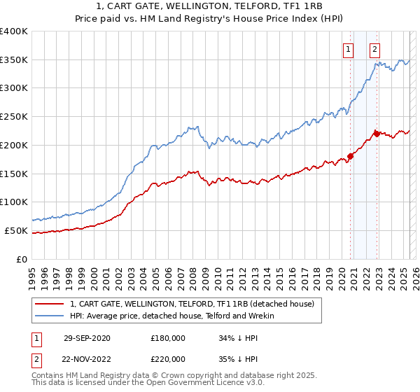 1, CART GATE, WELLINGTON, TELFORD, TF1 1RB: Price paid vs HM Land Registry's House Price Index