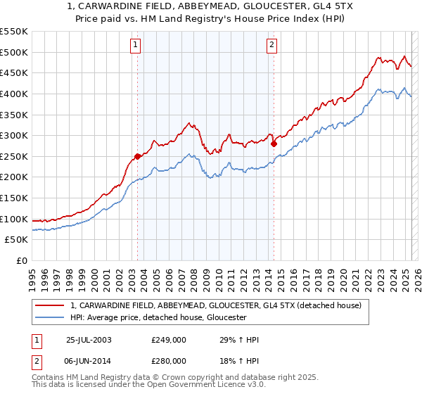 1, CARWARDINE FIELD, ABBEYMEAD, GLOUCESTER, GL4 5TX: Price paid vs HM Land Registry's House Price Index