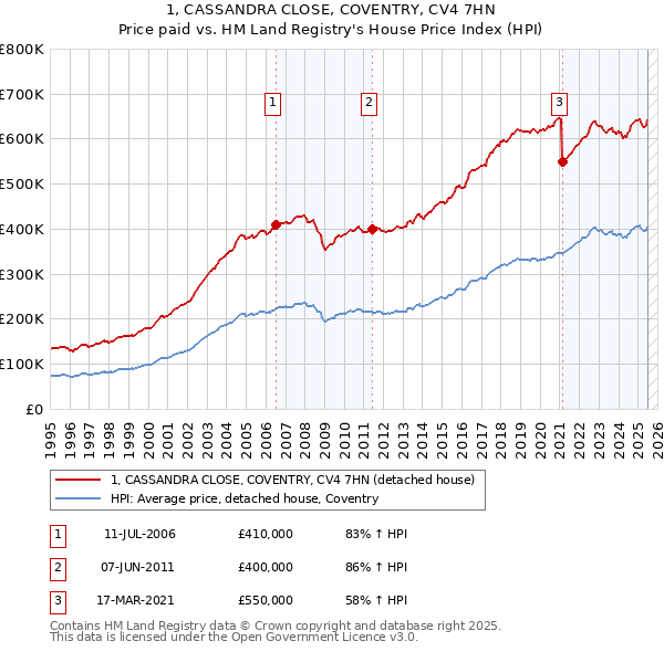 1, CASSANDRA CLOSE, COVENTRY, CV4 7HN: Price paid vs HM Land Registry's House Price Index