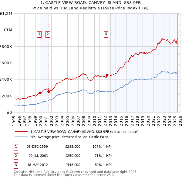 1, CASTLE VIEW ROAD, CANVEY ISLAND, SS8 9FB: Price paid vs HM Land Registry's House Price Index