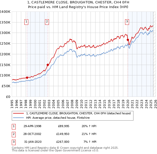 1, CASTLEMERE CLOSE, BROUGHTON, CHESTER, CH4 0FH: Price paid vs HM Land Registry's House Price Index