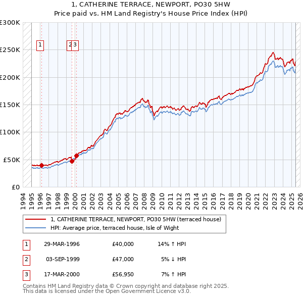 1, CATHERINE TERRACE, NEWPORT, PO30 5HW: Price paid vs HM Land Registry's House Price Index