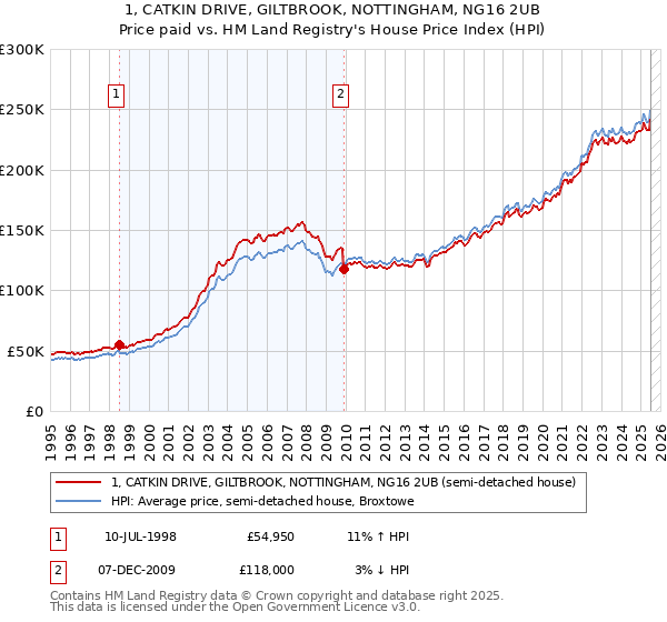 1, CATKIN DRIVE, GILTBROOK, NOTTINGHAM, NG16 2UB: Price paid vs HM Land Registry's House Price Index