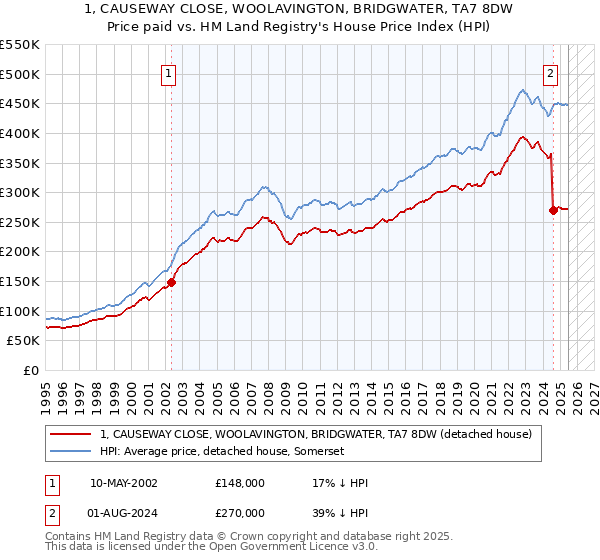 1, CAUSEWAY CLOSE, WOOLAVINGTON, BRIDGWATER, TA7 8DW: Price paid vs HM Land Registry's House Price Index
