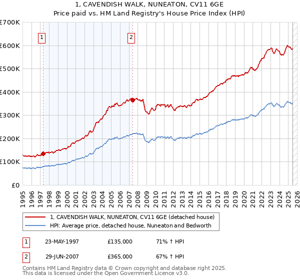 1, CAVENDISH WALK, NUNEATON, CV11 6GE: Price paid vs HM Land Registry's House Price Index
