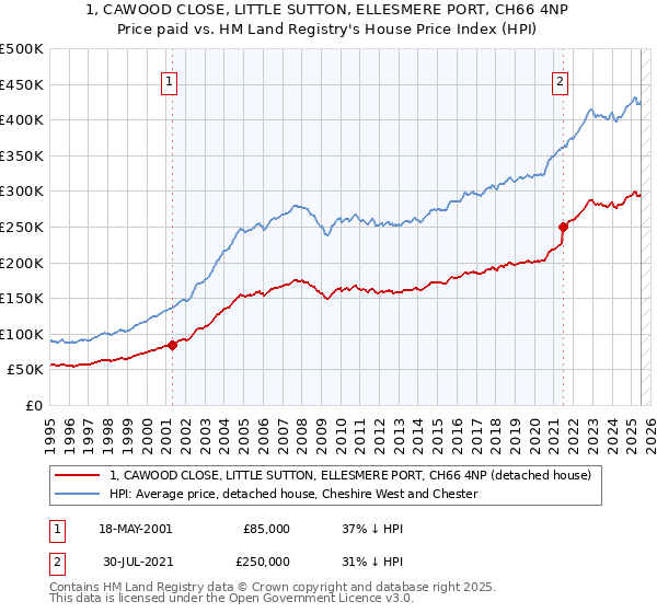 1, CAWOOD CLOSE, LITTLE SUTTON, ELLESMERE PORT, CH66 4NP: Price paid vs HM Land Registry's House Price Index