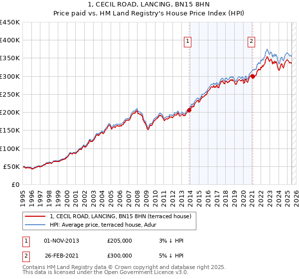 1, CECIL ROAD, LANCING, BN15 8HN: Price paid vs HM Land Registry's House Price Index