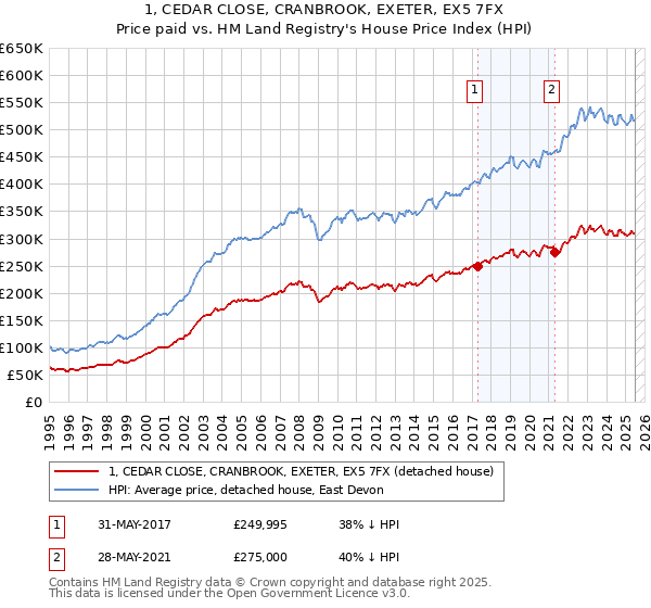 1, CEDAR CLOSE, CRANBROOK, EXETER, EX5 7FX: Price paid vs HM Land Registry's House Price Index