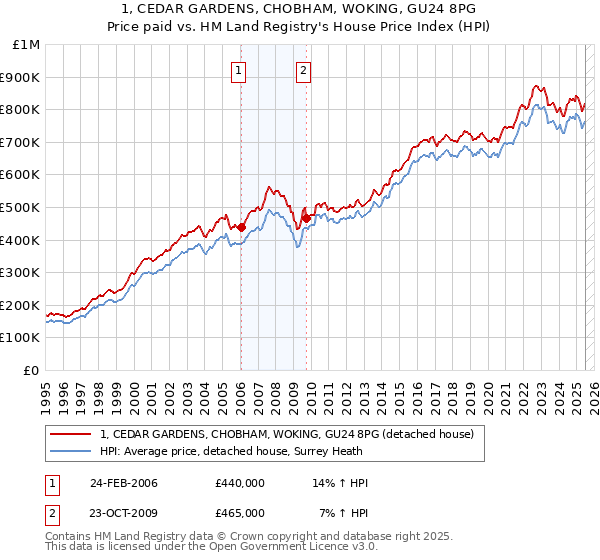 1, CEDAR GARDENS, CHOBHAM, WOKING, GU24 8PG: Price paid vs HM Land Registry's House Price Index