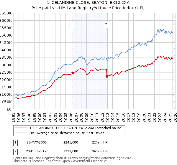 1, CELANDINE CLOSE, SEATON, EX12 2XA: Price paid vs HM Land Registry's House Price Index