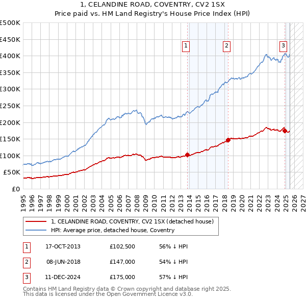 1, CELANDINE ROAD, COVENTRY, CV2 1SX: Price paid vs HM Land Registry's House Price Index