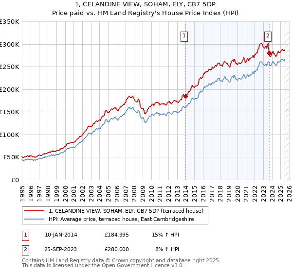 1, CELANDINE VIEW, SOHAM, ELY, CB7 5DP: Price paid vs HM Land Registry's House Price Index
