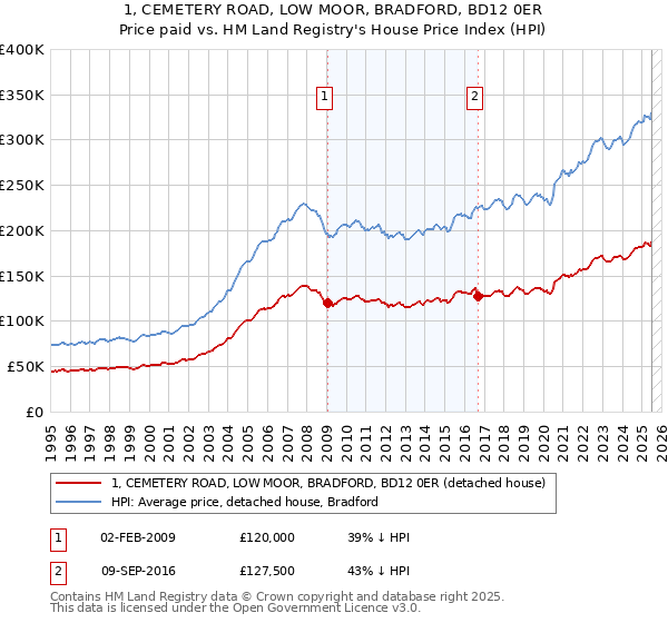 1, CEMETERY ROAD, LOW MOOR, BRADFORD, BD12 0ER: Price paid vs HM Land Registry's House Price Index