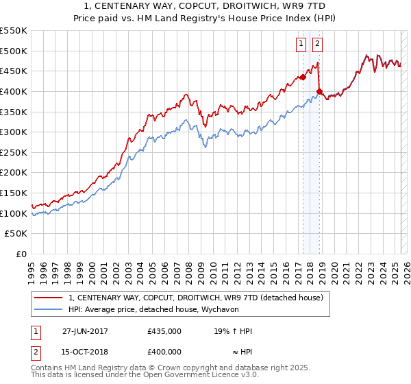 1, CENTENARY WAY, COPCUT, DROITWICH, WR9 7TD: Price paid vs HM Land Registry's House Price Index