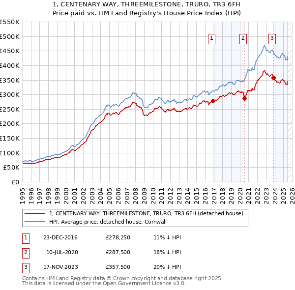 1, CENTENARY WAY, THREEMILESTONE, TRURO, TR3 6FH: Price paid vs HM Land Registry's House Price Index