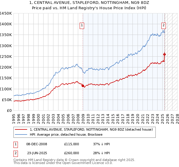 1, CENTRAL AVENUE, STAPLEFORD, NOTTINGHAM, NG9 8DZ: Price paid vs HM Land Registry's House Price Index