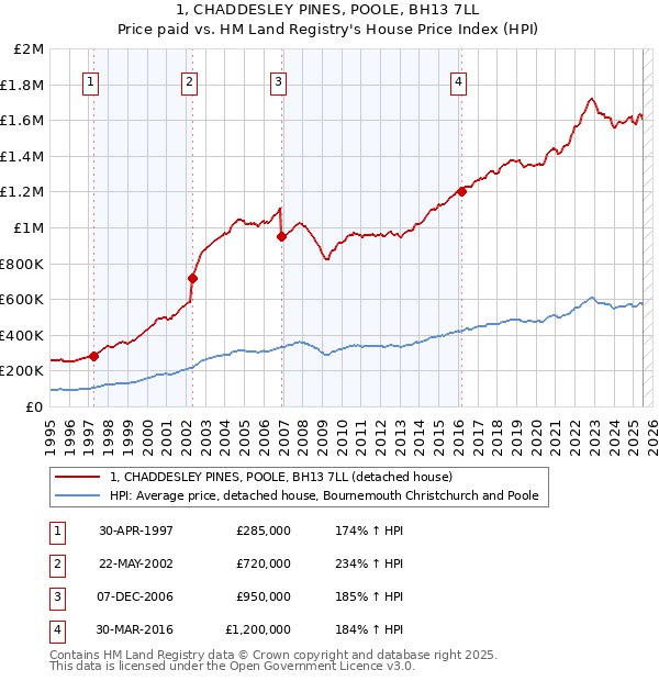 1, CHADDESLEY PINES, POOLE, BH13 7LL: Price paid vs HM Land Registry's House Price Index