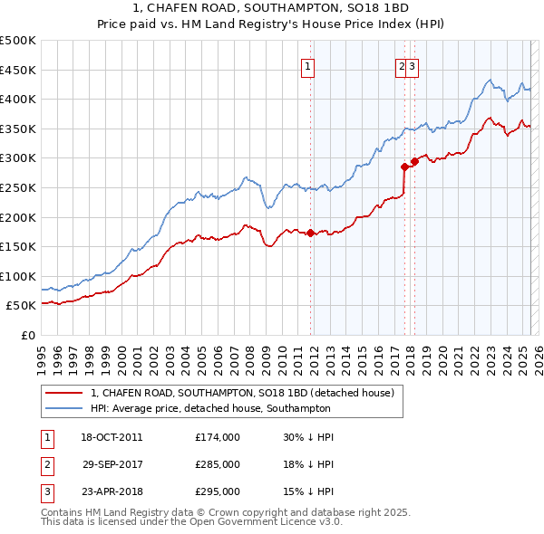1, CHAFEN ROAD, SOUTHAMPTON, SO18 1BD: Price paid vs HM Land Registry's House Price Index