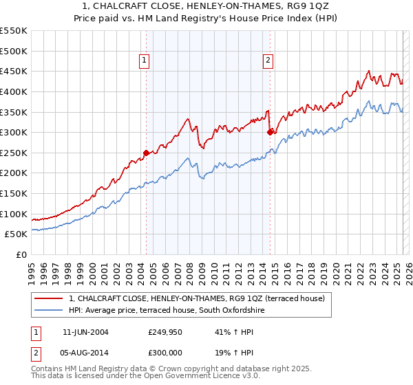 1, CHALCRAFT CLOSE, HENLEY-ON-THAMES, RG9 1QZ: Price paid vs HM Land Registry's House Price Index