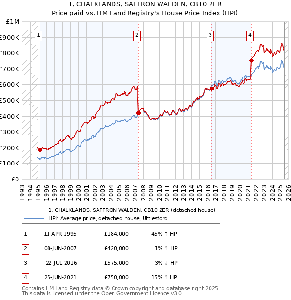 1, CHALKLANDS, SAFFRON WALDEN, CB10 2ER: Price paid vs HM Land Registry's House Price Index