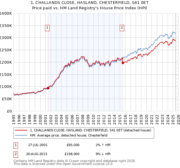 1, CHALLANDS CLOSE, HASLAND, CHESTERFIELD, S41 0ET: Price paid vs HM Land Registry's House Price Index