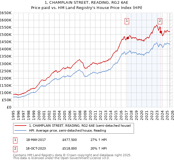 1, CHAMPLAIN STREET, READING, RG2 6AE: Price paid vs HM Land Registry's House Price Index
