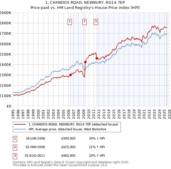 1, CHANDOS ROAD, NEWBURY, RG14 7EP: Price paid vs HM Land Registry's House Price Index