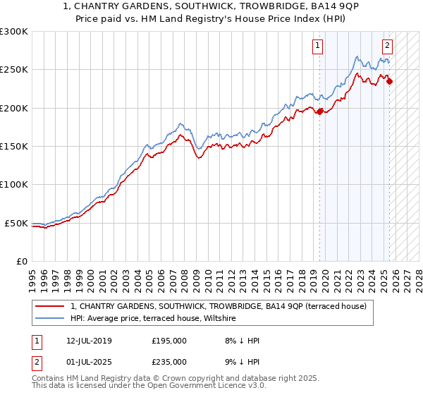 1, CHANTRY GARDENS, SOUTHWICK, TROWBRIDGE, BA14 9QP: Price paid vs HM Land Registry's House Price Index