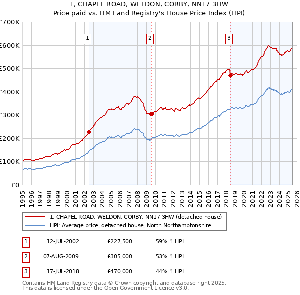 1, CHAPEL ROAD, WELDON, CORBY, NN17 3HW: Price paid vs HM Land Registry's House Price Index