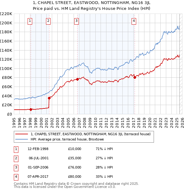 1, CHAPEL STREET, EASTWOOD, NOTTINGHAM, NG16 3JL: Price paid vs HM Land Registry's House Price Index