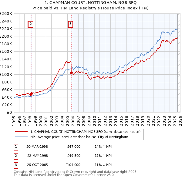 1, CHAPMAN COURT, NOTTINGHAM, NG8 3FQ: Price paid vs HM Land Registry's House Price Index