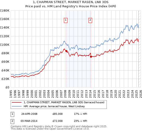 1, CHAPMAN STREET, MARKET RASEN, LN8 3DS: Price paid vs HM Land Registry's House Price Index