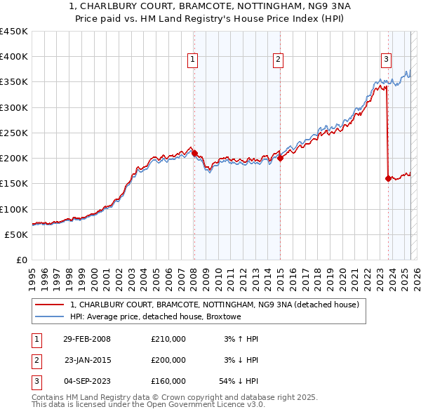 1, CHARLBURY COURT, BRAMCOTE, NOTTINGHAM, NG9 3NA: Price paid vs HM Land Registry's House Price Index