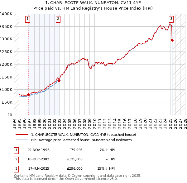 1, CHARLECOTE WALK, NUNEATON, CV11 4YE: Price paid vs HM Land Registry's House Price Index