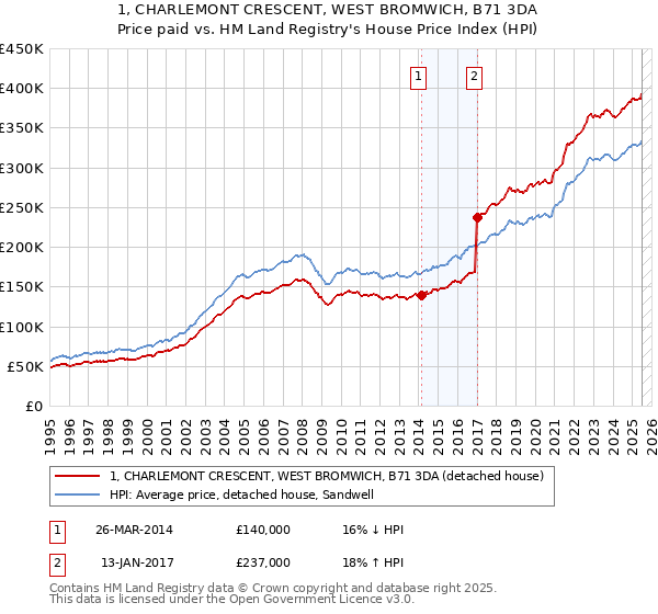 1, CHARLEMONT CRESCENT, WEST BROMWICH, B71 3DA: Price paid vs HM Land Registry's House Price Index