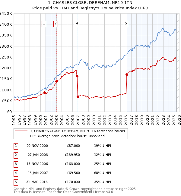 1, CHARLES CLOSE, DEREHAM, NR19 1TN: Price paid vs HM Land Registry's House Price Index