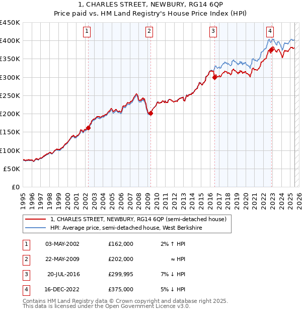 1, CHARLES STREET, NEWBURY, RG14 6QP: Price paid vs HM Land Registry's House Price Index