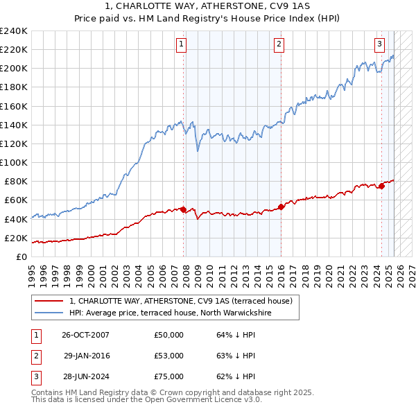 1, CHARLOTTE WAY, ATHERSTONE, CV9 1AS: Price paid vs HM Land Registry's House Price Index
