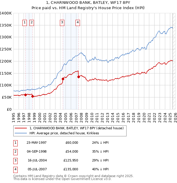 1, CHARNWOOD BANK, BATLEY, WF17 8PY: Price paid vs HM Land Registry's House Price Index