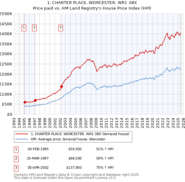 1, CHARTER PLACE, WORCESTER, WR1 3BX: Price paid vs HM Land Registry's House Price Index