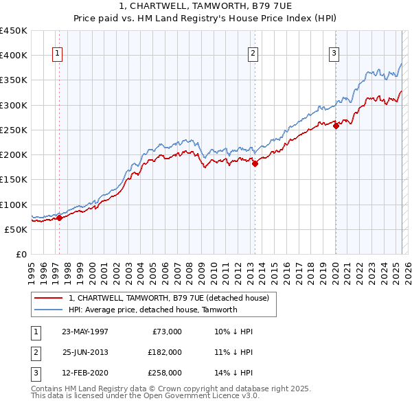 1, CHARTWELL, TAMWORTH, B79 7UE: Price paid vs HM Land Registry's House Price Index