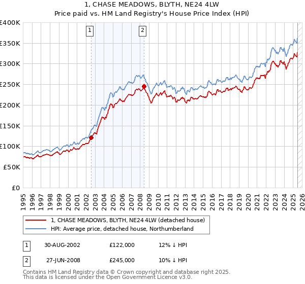 1, CHASE MEADOWS, BLYTH, NE24 4LW: Price paid vs HM Land Registry's House Price Index
