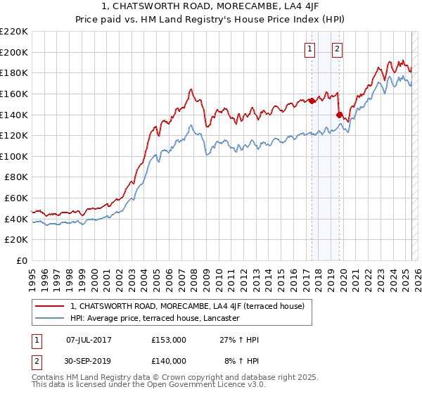 1, CHATSWORTH ROAD, MORECAMBE, LA4 4JF: Price paid vs HM Land Registry's House Price Index
